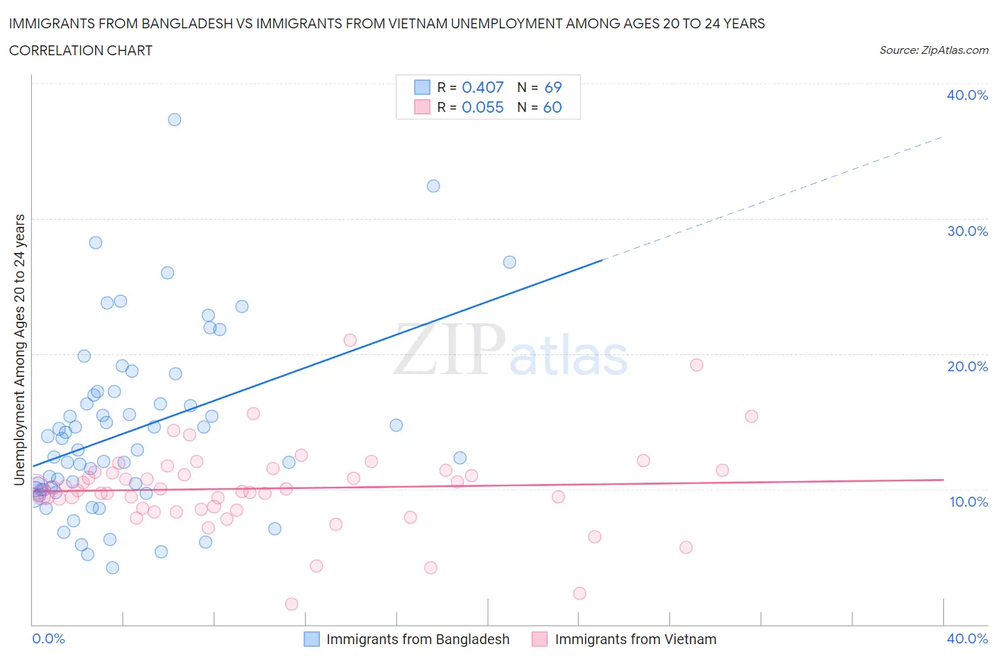 Immigrants from Bangladesh vs Immigrants from Vietnam Unemployment Among Ages 20 to 24 years