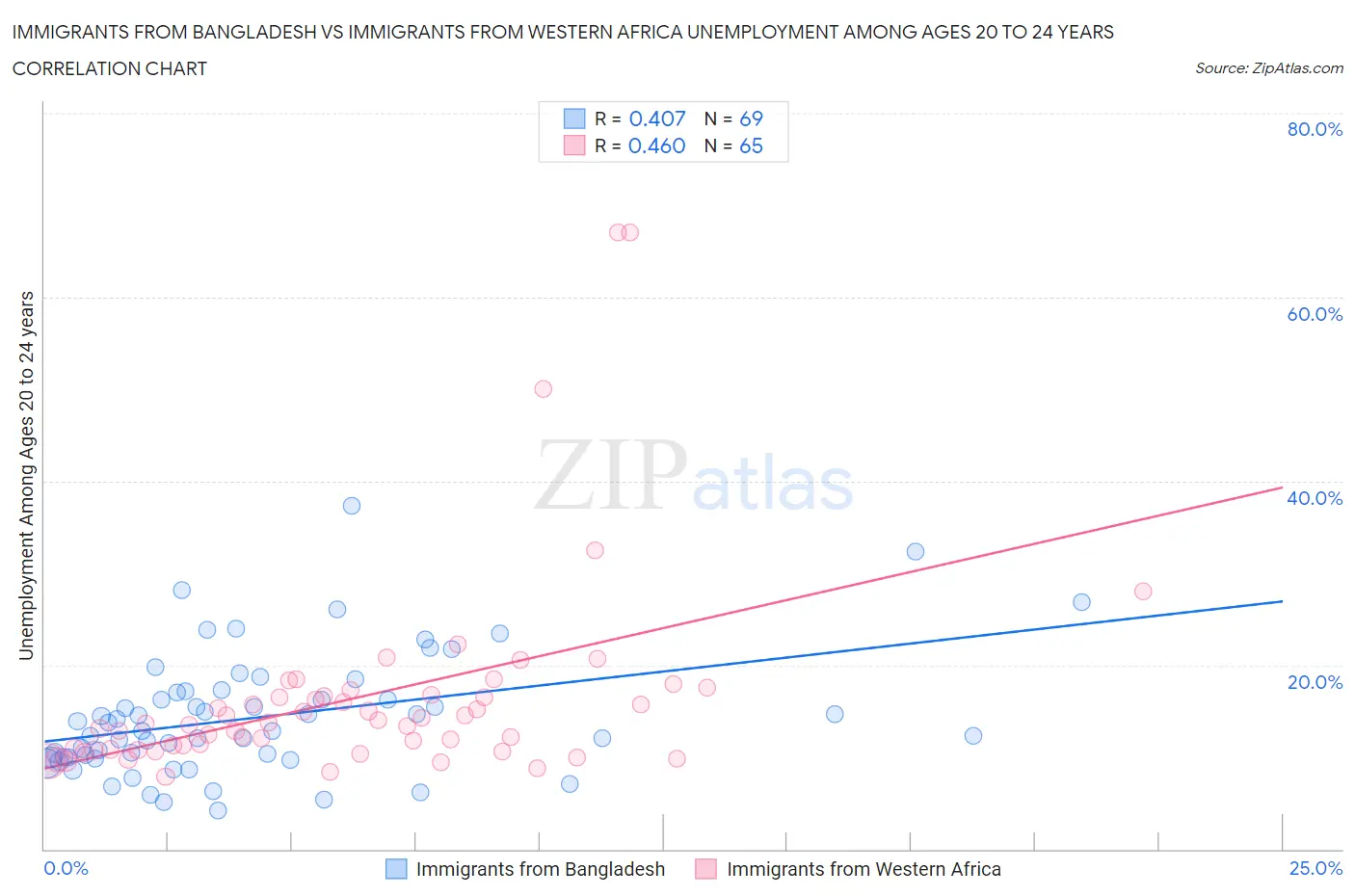Immigrants from Bangladesh vs Immigrants from Western Africa Unemployment Among Ages 20 to 24 years