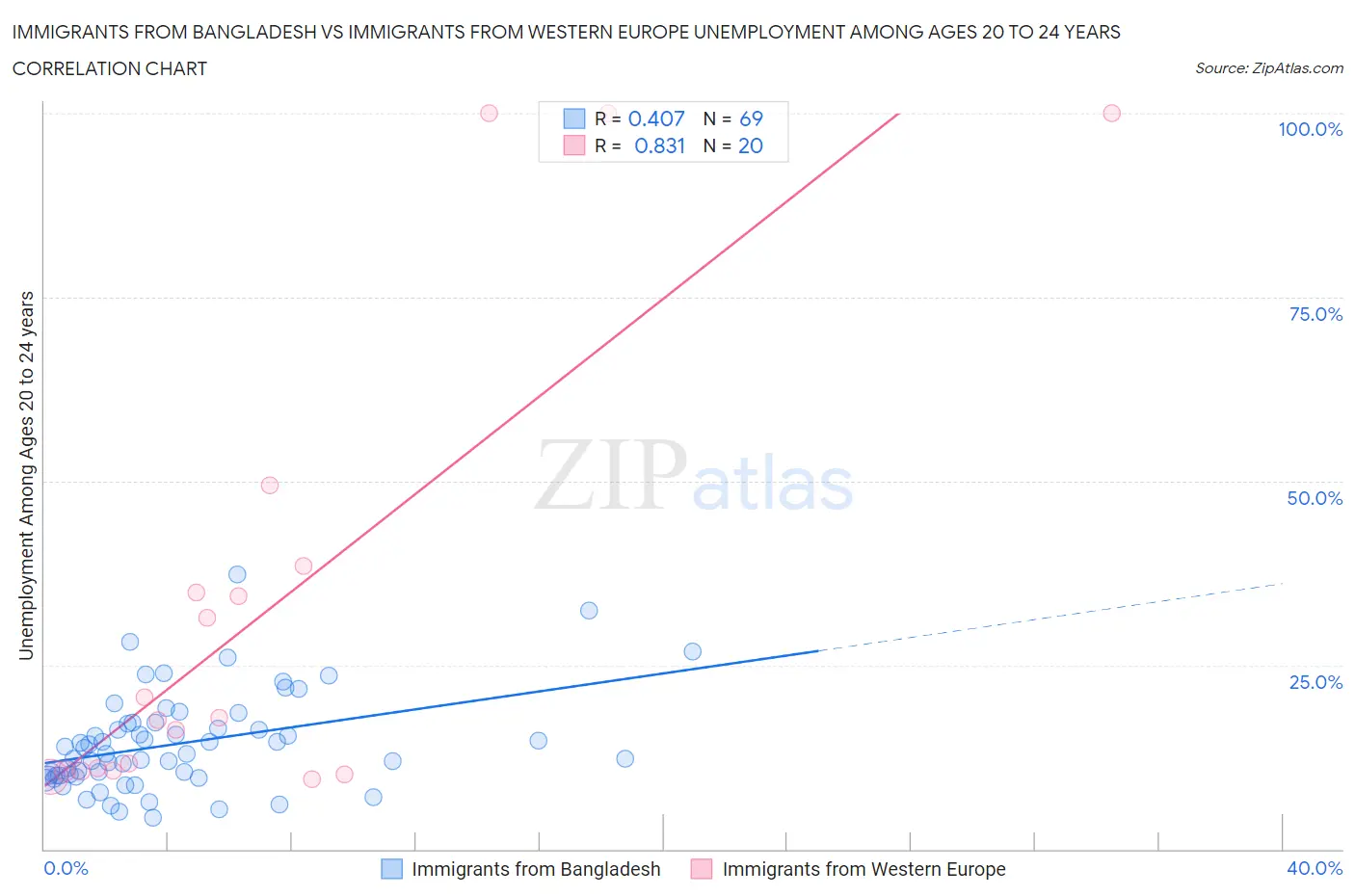 Immigrants from Bangladesh vs Immigrants from Western Europe Unemployment Among Ages 20 to 24 years