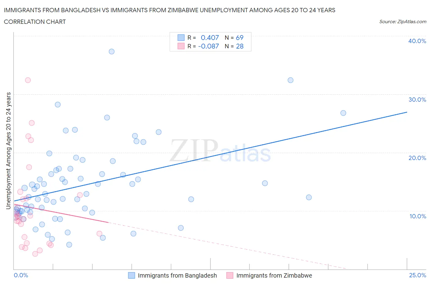 Immigrants from Bangladesh vs Immigrants from Zimbabwe Unemployment Among Ages 20 to 24 years