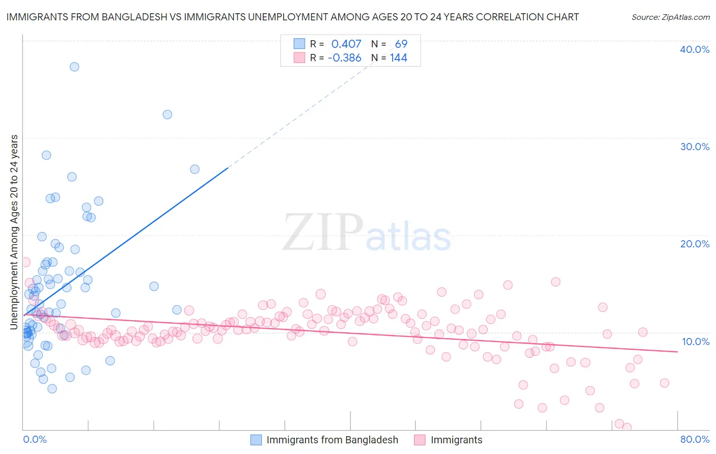 Immigrants from Bangladesh vs Immigrants Unemployment Among Ages 20 to 24 years
