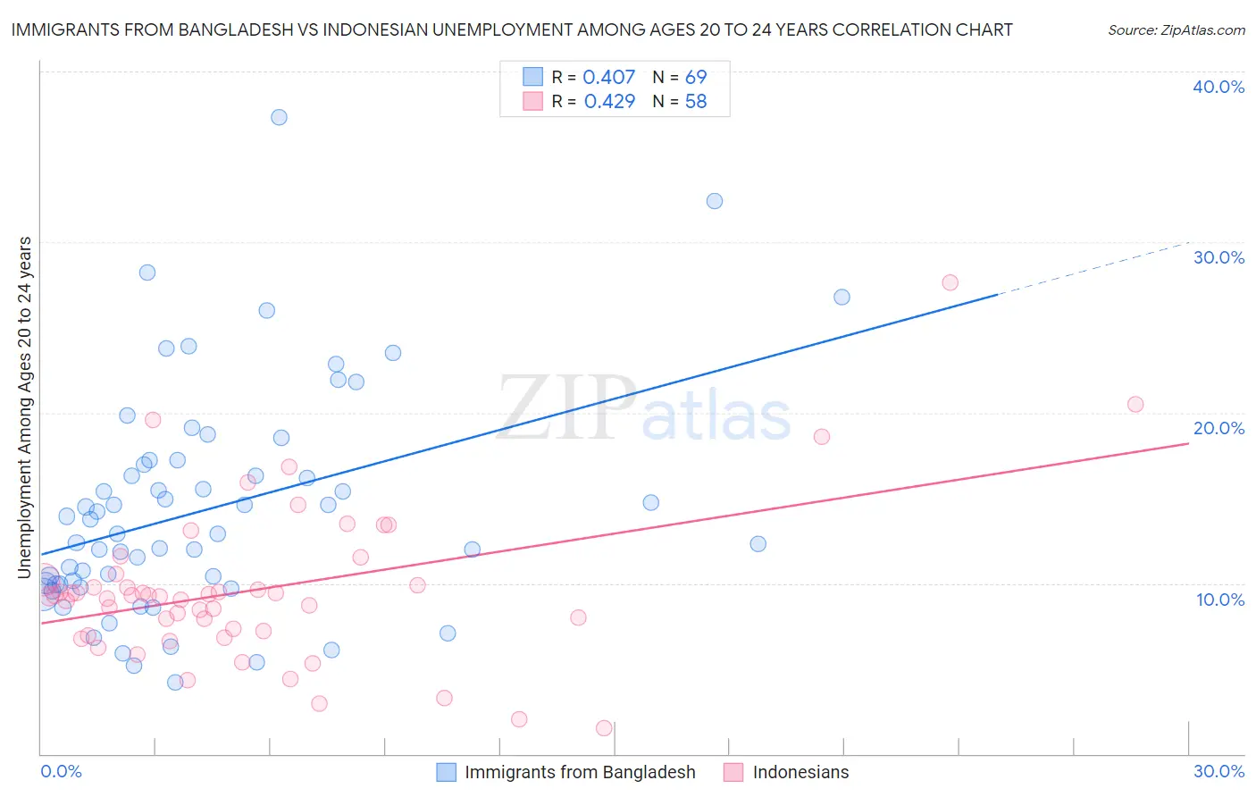 Immigrants from Bangladesh vs Indonesian Unemployment Among Ages 20 to 24 years