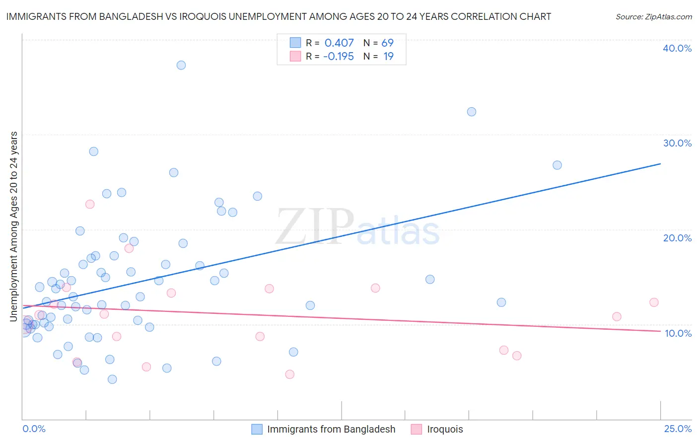 Immigrants from Bangladesh vs Iroquois Unemployment Among Ages 20 to 24 years
