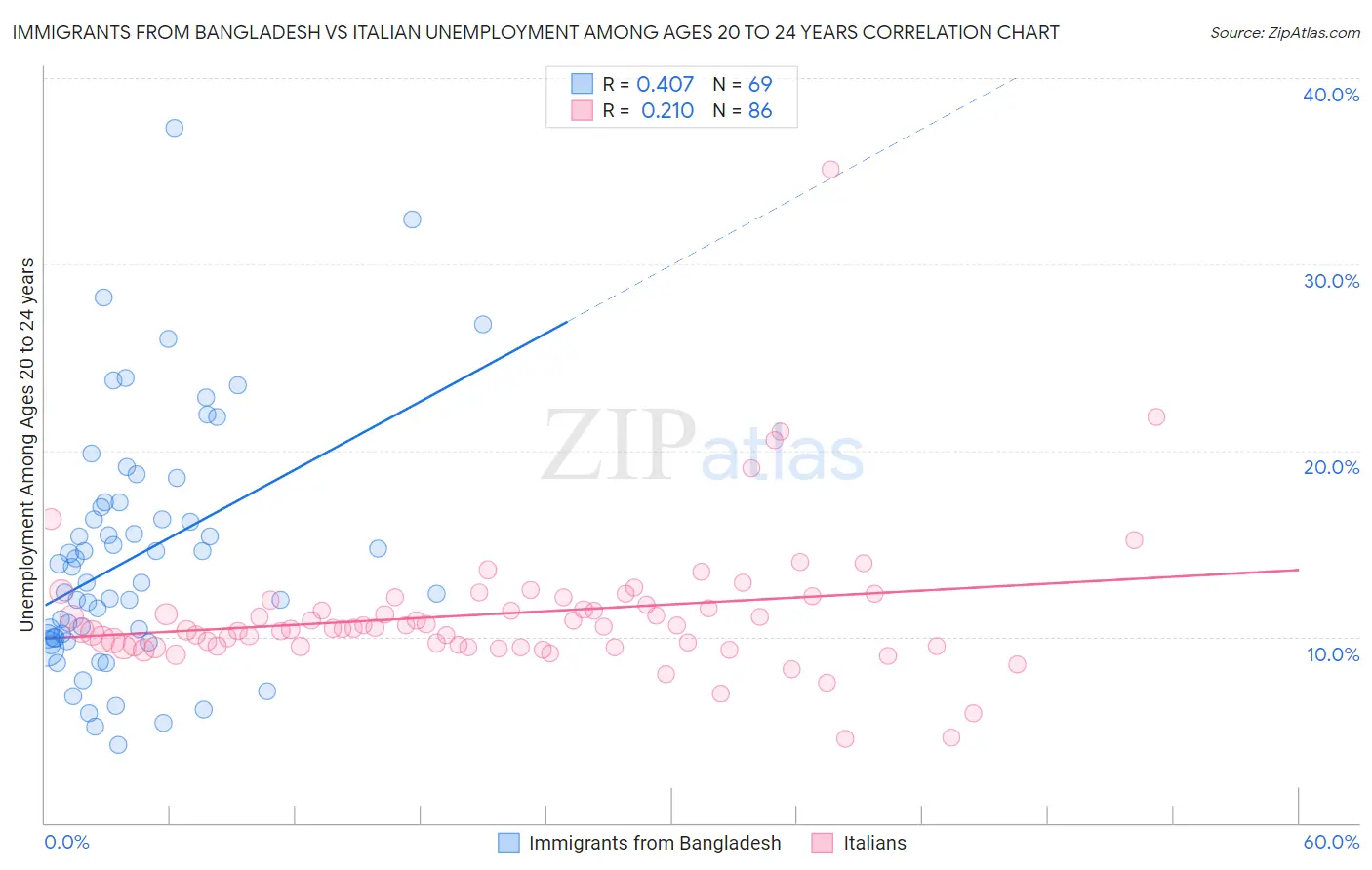 Immigrants from Bangladesh vs Italian Unemployment Among Ages 20 to 24 years
