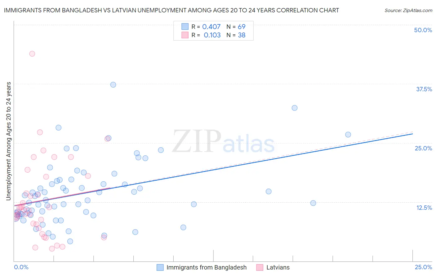 Immigrants from Bangladesh vs Latvian Unemployment Among Ages 20 to 24 years