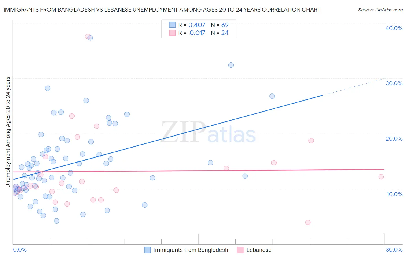 Immigrants from Bangladesh vs Lebanese Unemployment Among Ages 20 to 24 years