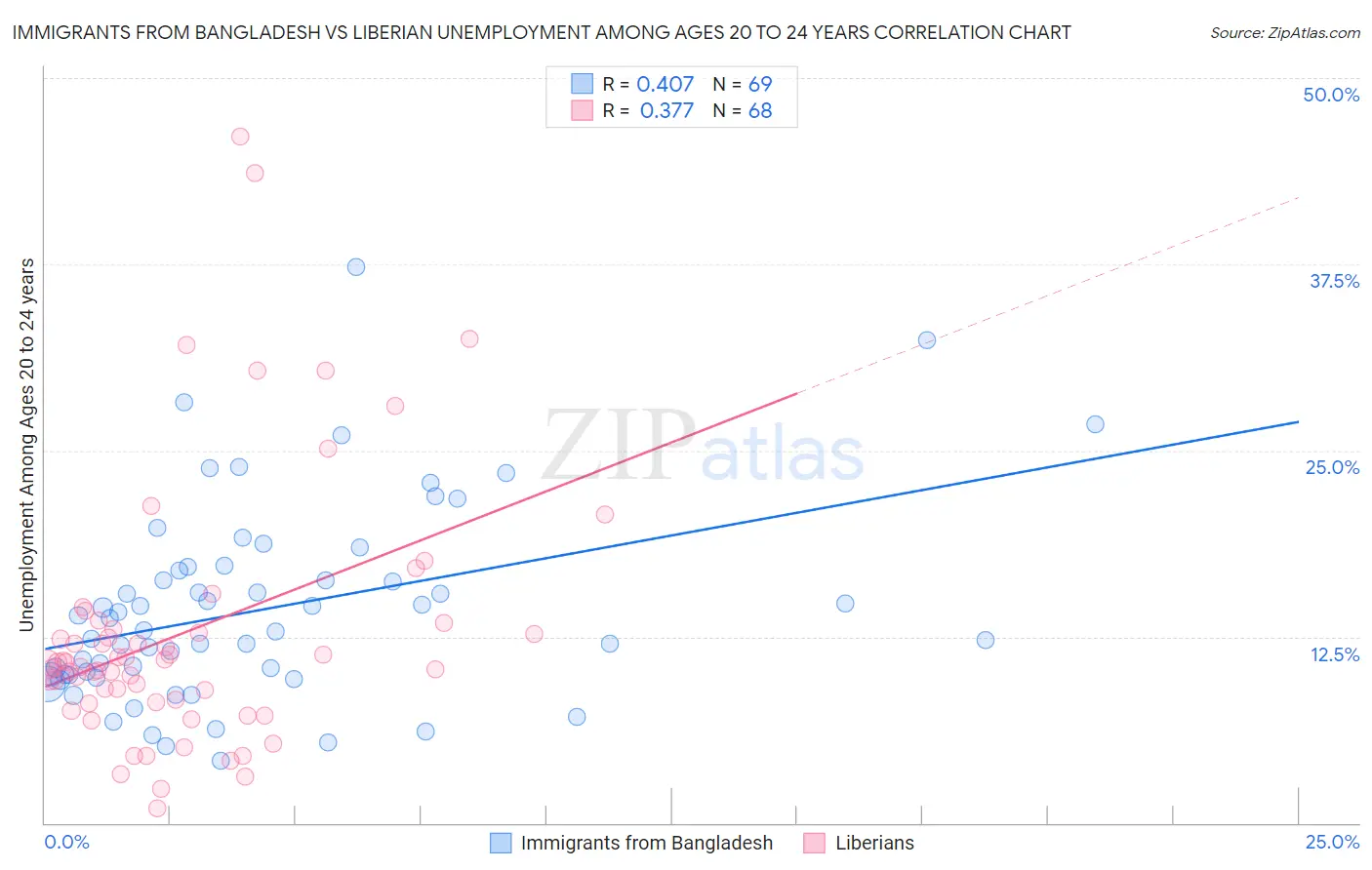 Immigrants from Bangladesh vs Liberian Unemployment Among Ages 20 to 24 years