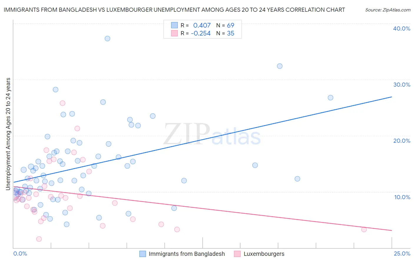 Immigrants from Bangladesh vs Luxembourger Unemployment Among Ages 20 to 24 years
