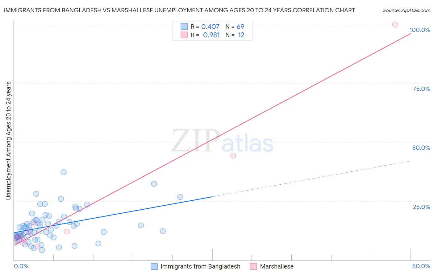 Immigrants from Bangladesh vs Marshallese Unemployment Among Ages 20 to 24 years