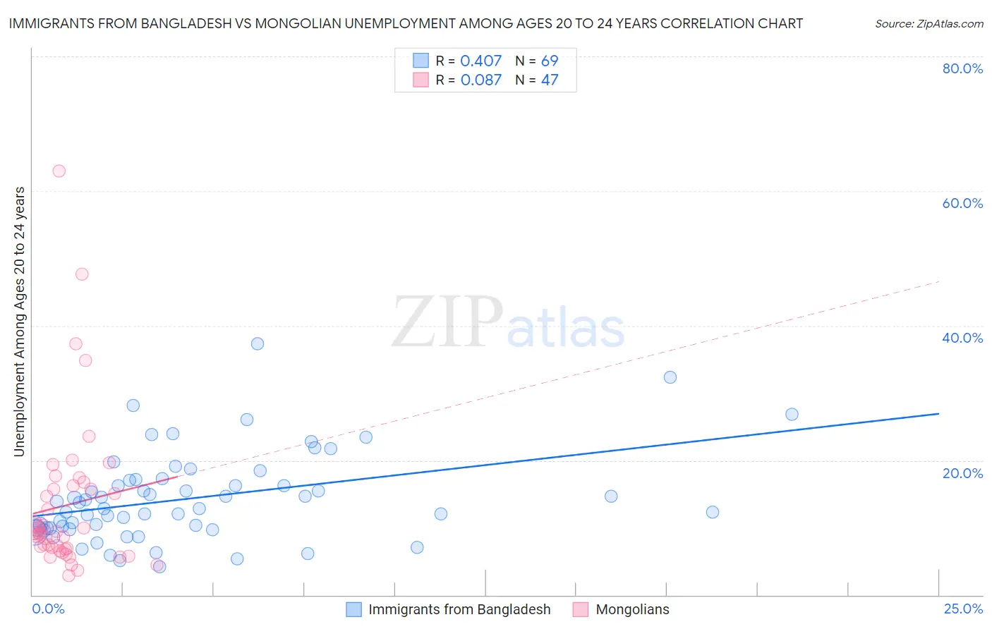 Immigrants from Bangladesh vs Mongolian Unemployment Among Ages 20 to 24 years