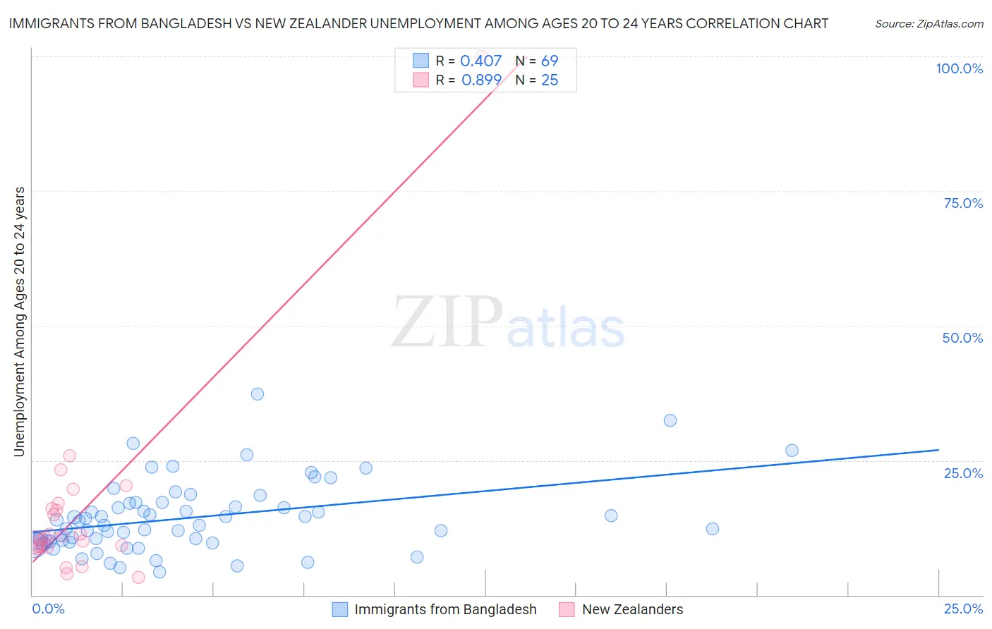 Immigrants from Bangladesh vs New Zealander Unemployment Among Ages 20 to 24 years