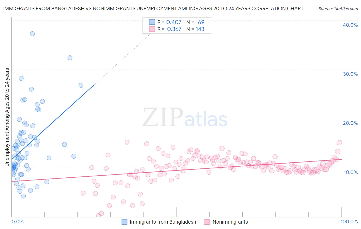 Immigrants from Bangladesh vs Nonimmigrants Unemployment Among Ages 20 to 24 years