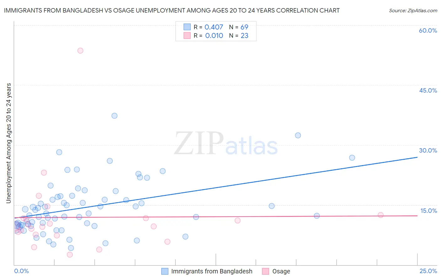 Immigrants from Bangladesh vs Osage Unemployment Among Ages 20 to 24 years