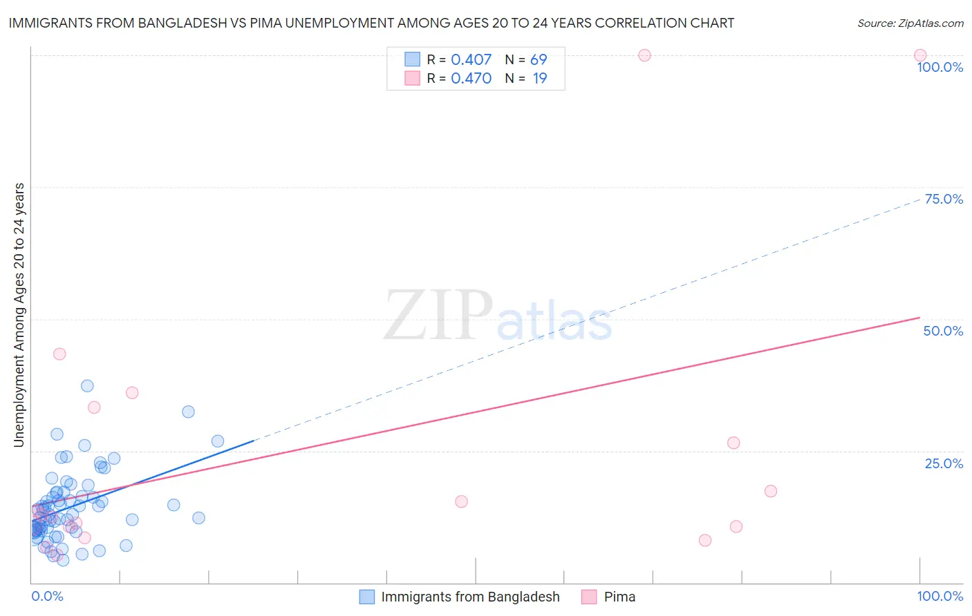 Immigrants from Bangladesh vs Pima Unemployment Among Ages 20 to 24 years