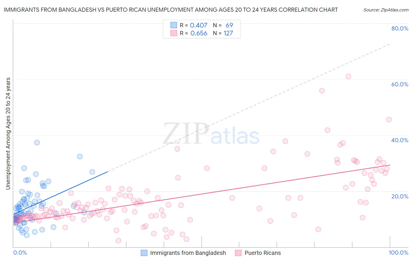 Immigrants from Bangladesh vs Puerto Rican Unemployment Among Ages 20 to 24 years
