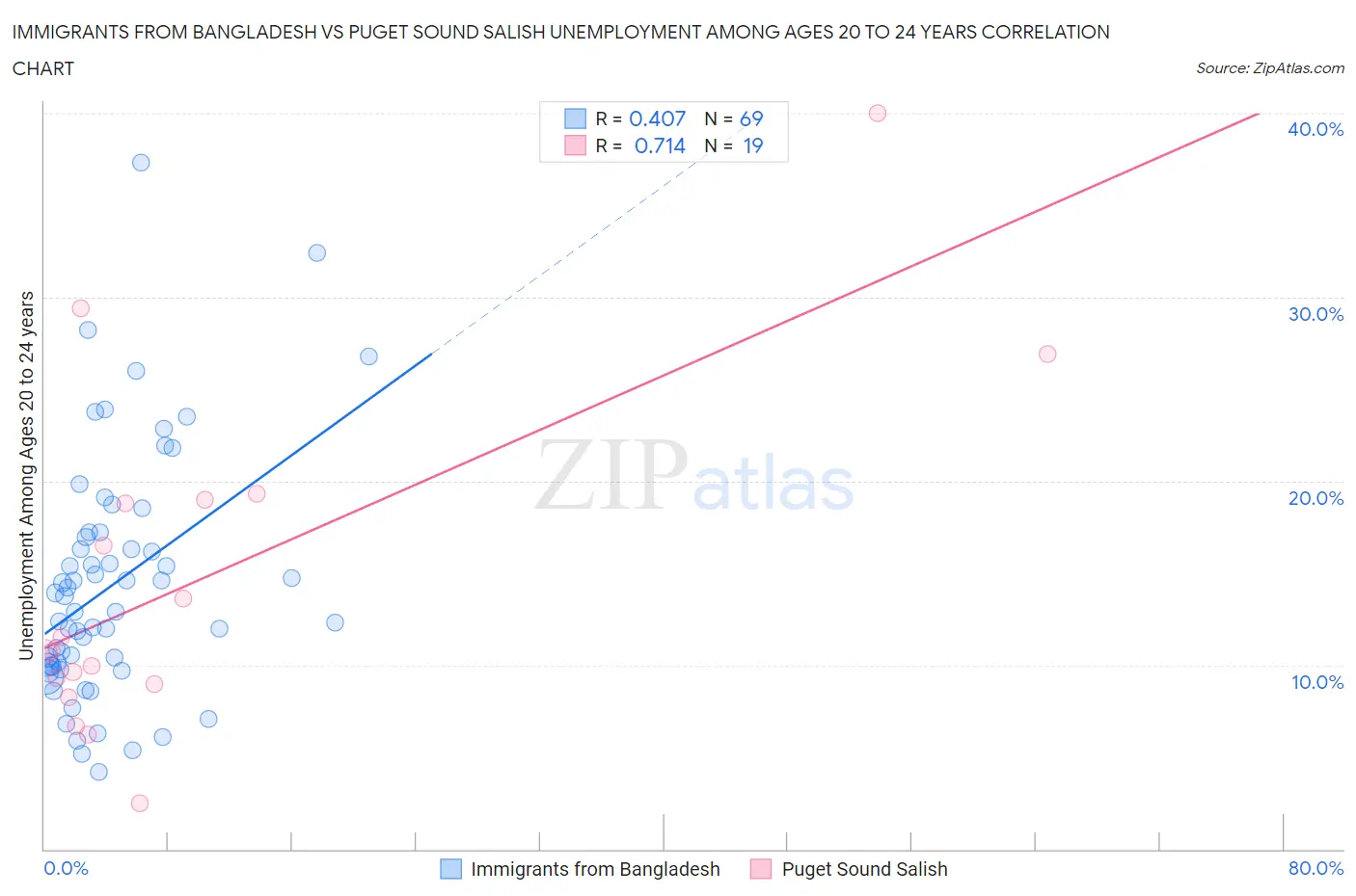 Immigrants from Bangladesh vs Puget Sound Salish Unemployment Among Ages 20 to 24 years