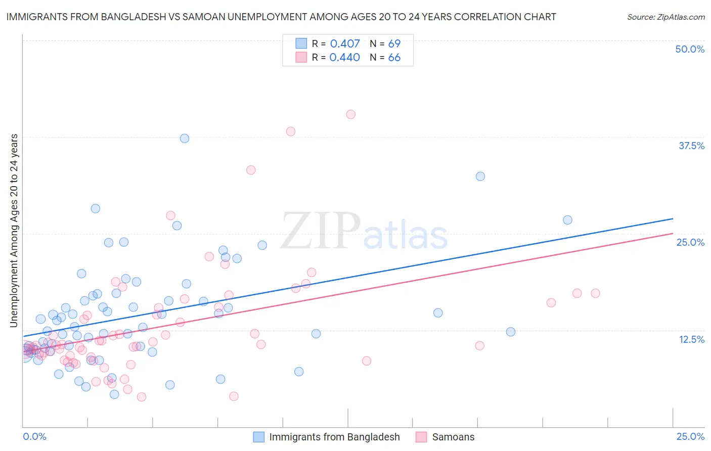 Immigrants from Bangladesh vs Samoan Unemployment Among Ages 20 to 24 years