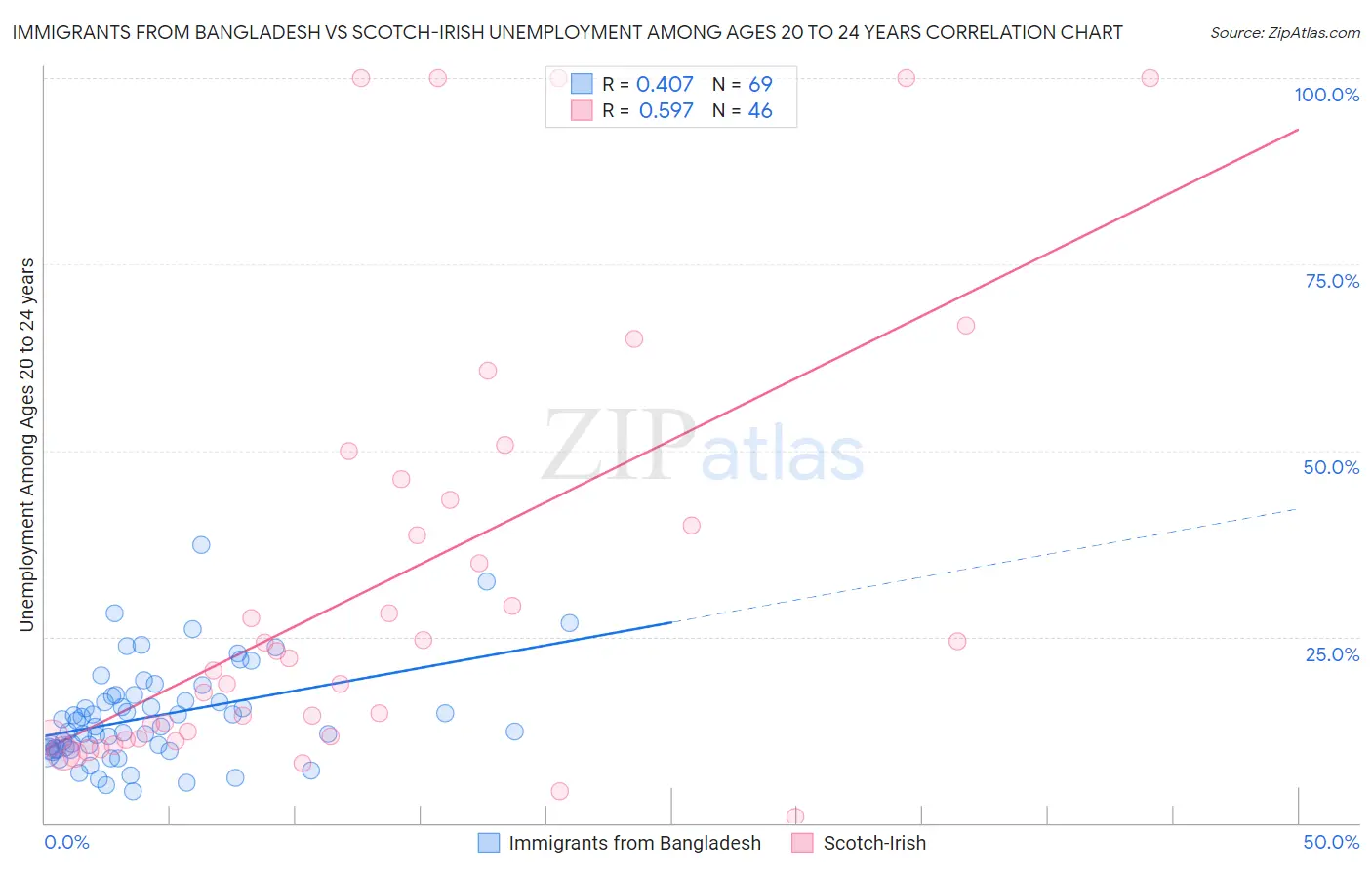 Immigrants from Bangladesh vs Scotch-Irish Unemployment Among Ages 20 to 24 years