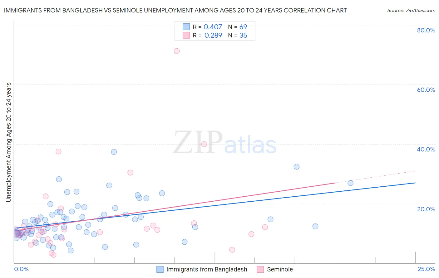 Immigrants from Bangladesh vs Seminole Unemployment Among Ages 20 to 24 years