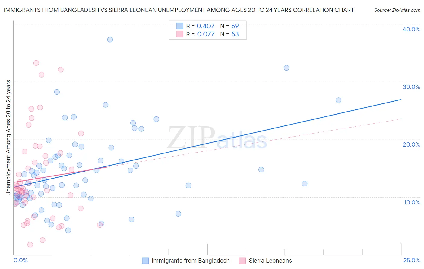 Immigrants from Bangladesh vs Sierra Leonean Unemployment Among Ages 20 to 24 years