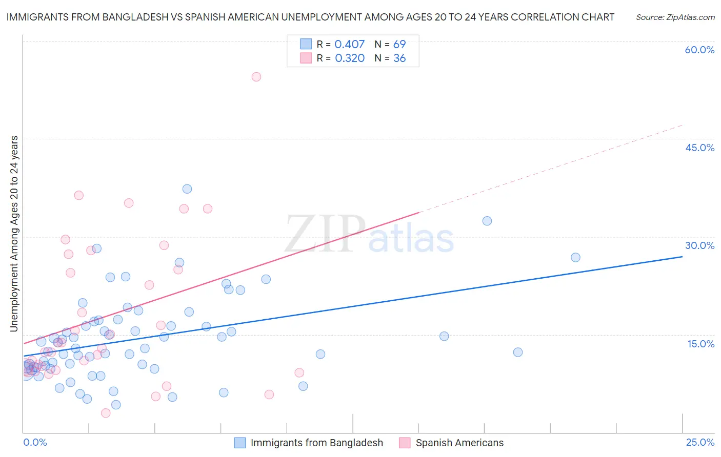 Immigrants from Bangladesh vs Spanish American Unemployment Among Ages 20 to 24 years