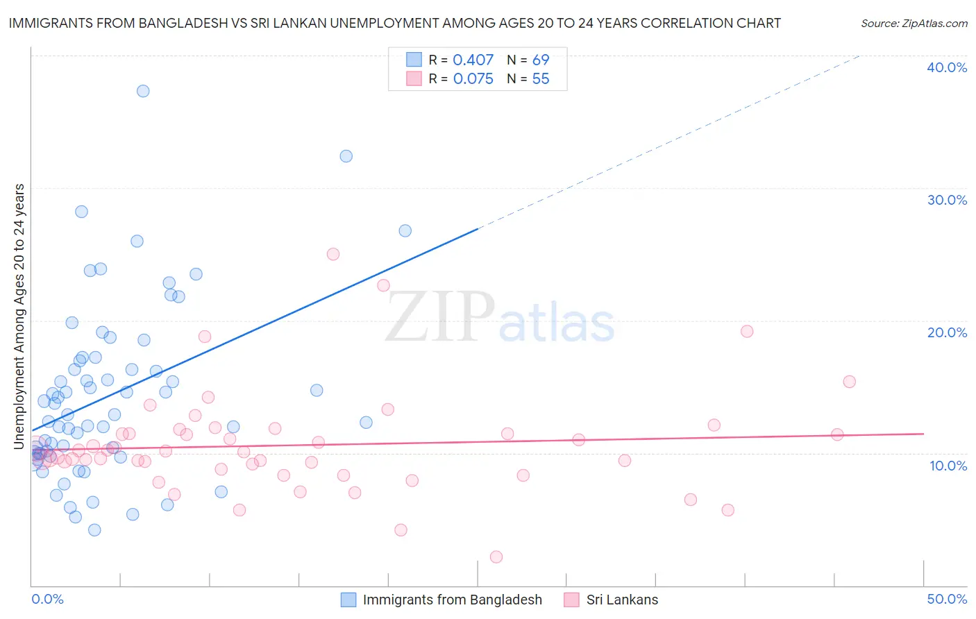 Immigrants from Bangladesh vs Sri Lankan Unemployment Among Ages 20 to 24 years