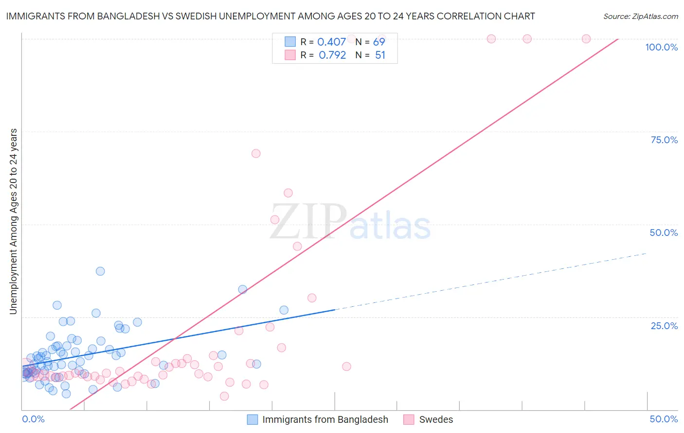 Immigrants from Bangladesh vs Swedish Unemployment Among Ages 20 to 24 years