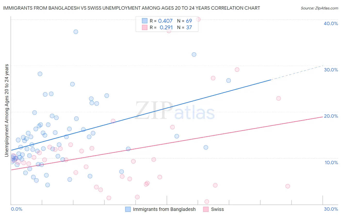 Immigrants from Bangladesh vs Swiss Unemployment Among Ages 20 to 24 years