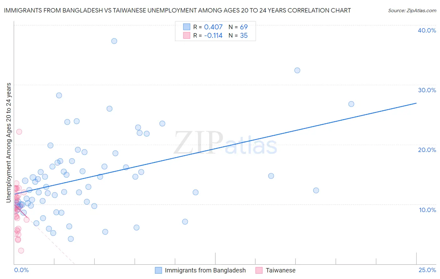 Immigrants from Bangladesh vs Taiwanese Unemployment Among Ages 20 to 24 years