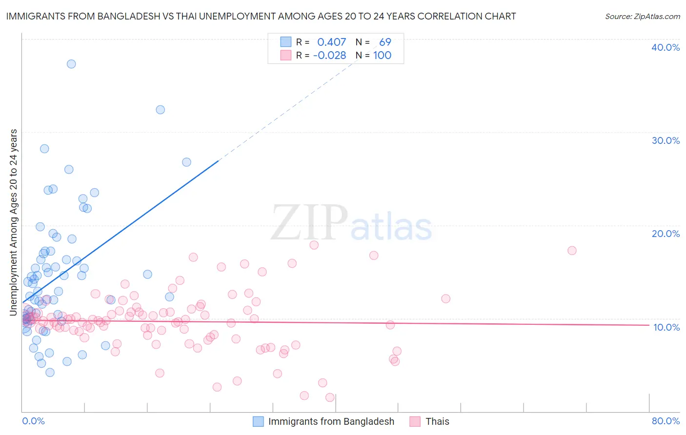 Immigrants from Bangladesh vs Thai Unemployment Among Ages 20 to 24 years
