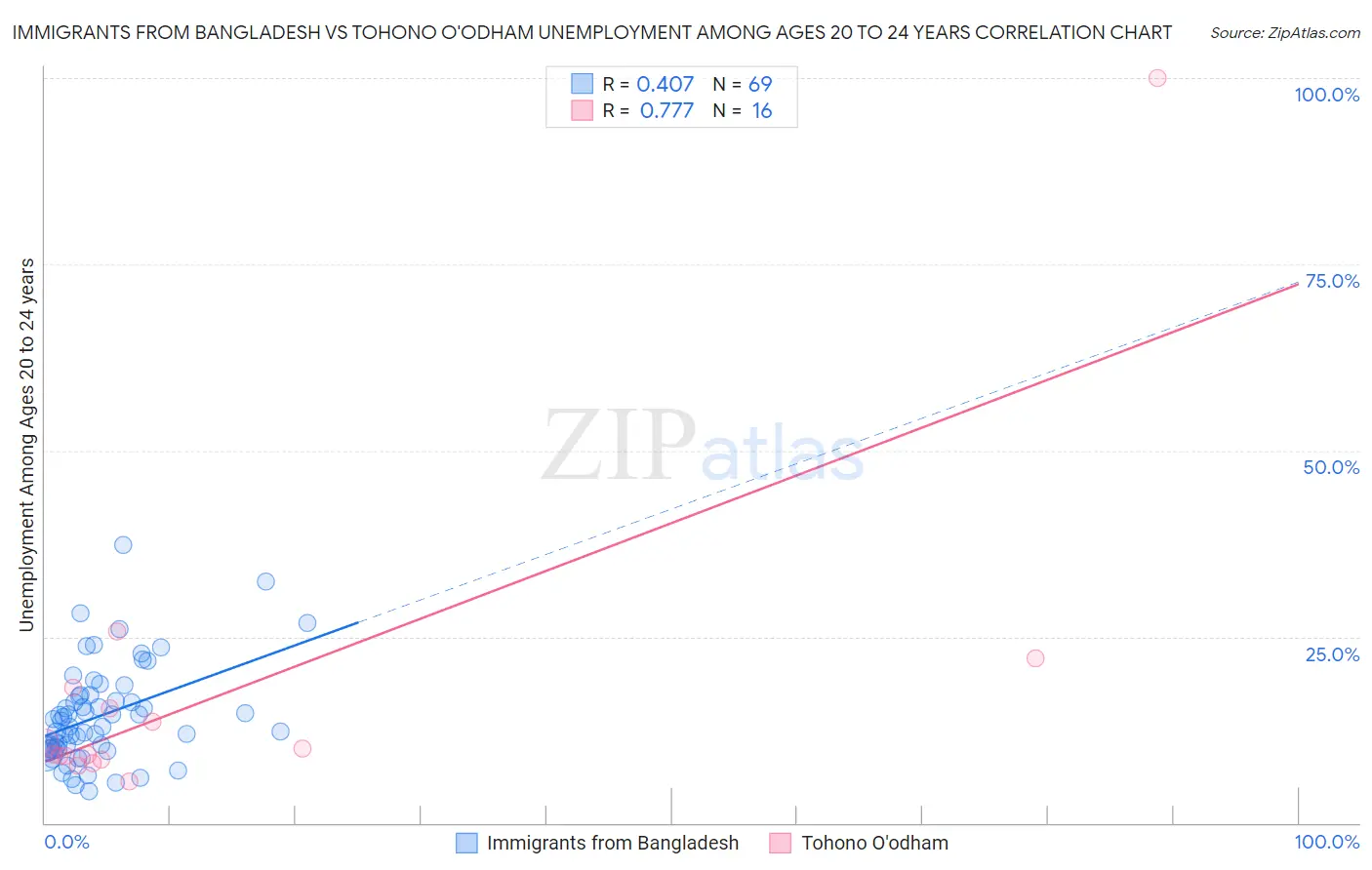 Immigrants from Bangladesh vs Tohono O'odham Unemployment Among Ages 20 to 24 years