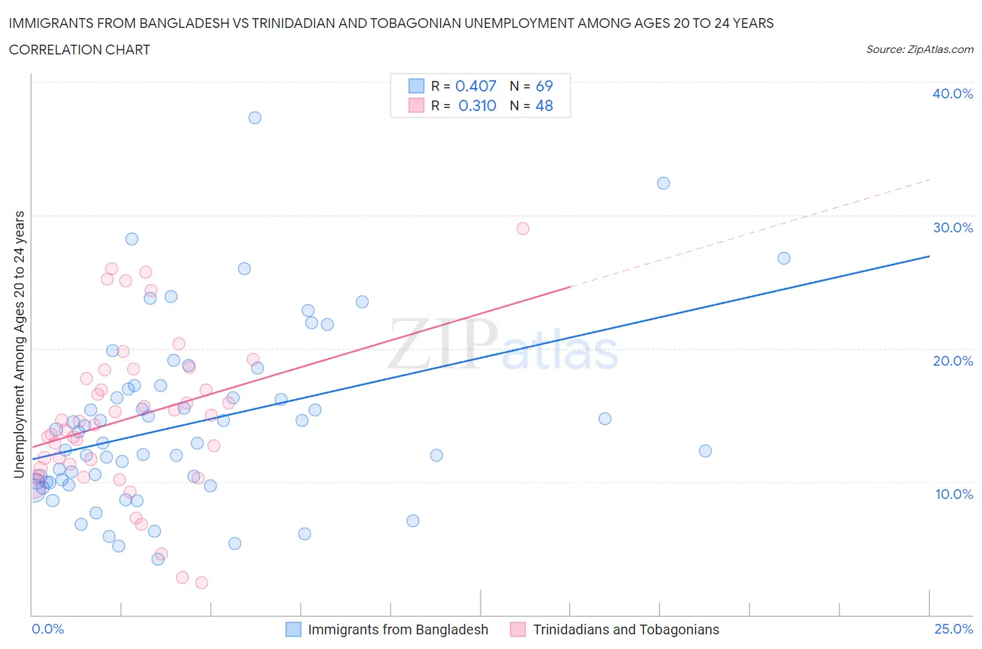 Immigrants from Bangladesh vs Trinidadian and Tobagonian Unemployment Among Ages 20 to 24 years