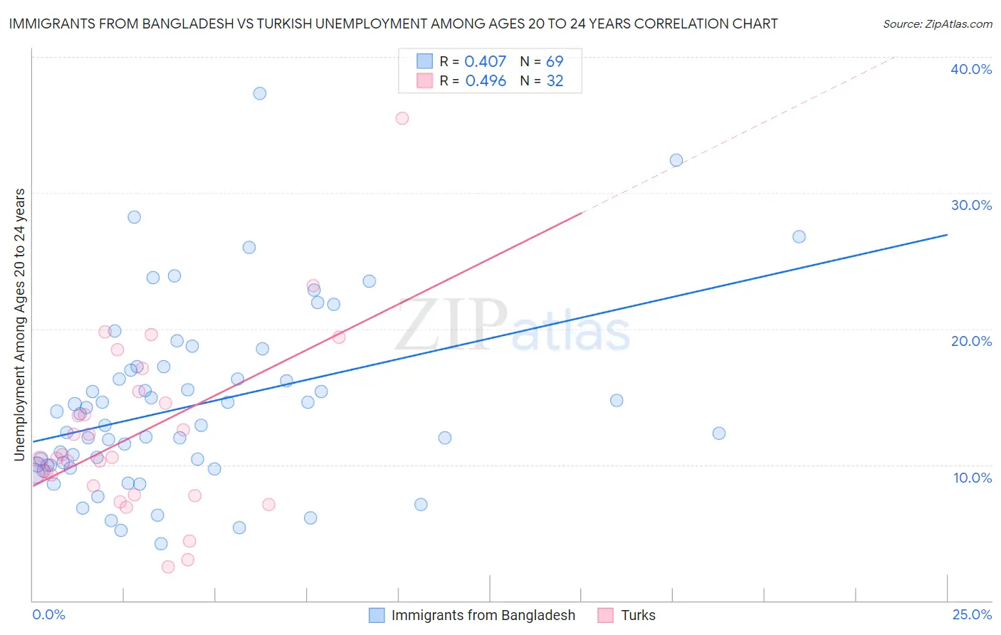 Immigrants from Bangladesh vs Turkish Unemployment Among Ages 20 to 24 years