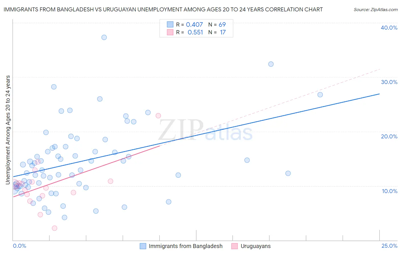Immigrants from Bangladesh vs Uruguayan Unemployment Among Ages 20 to 24 years