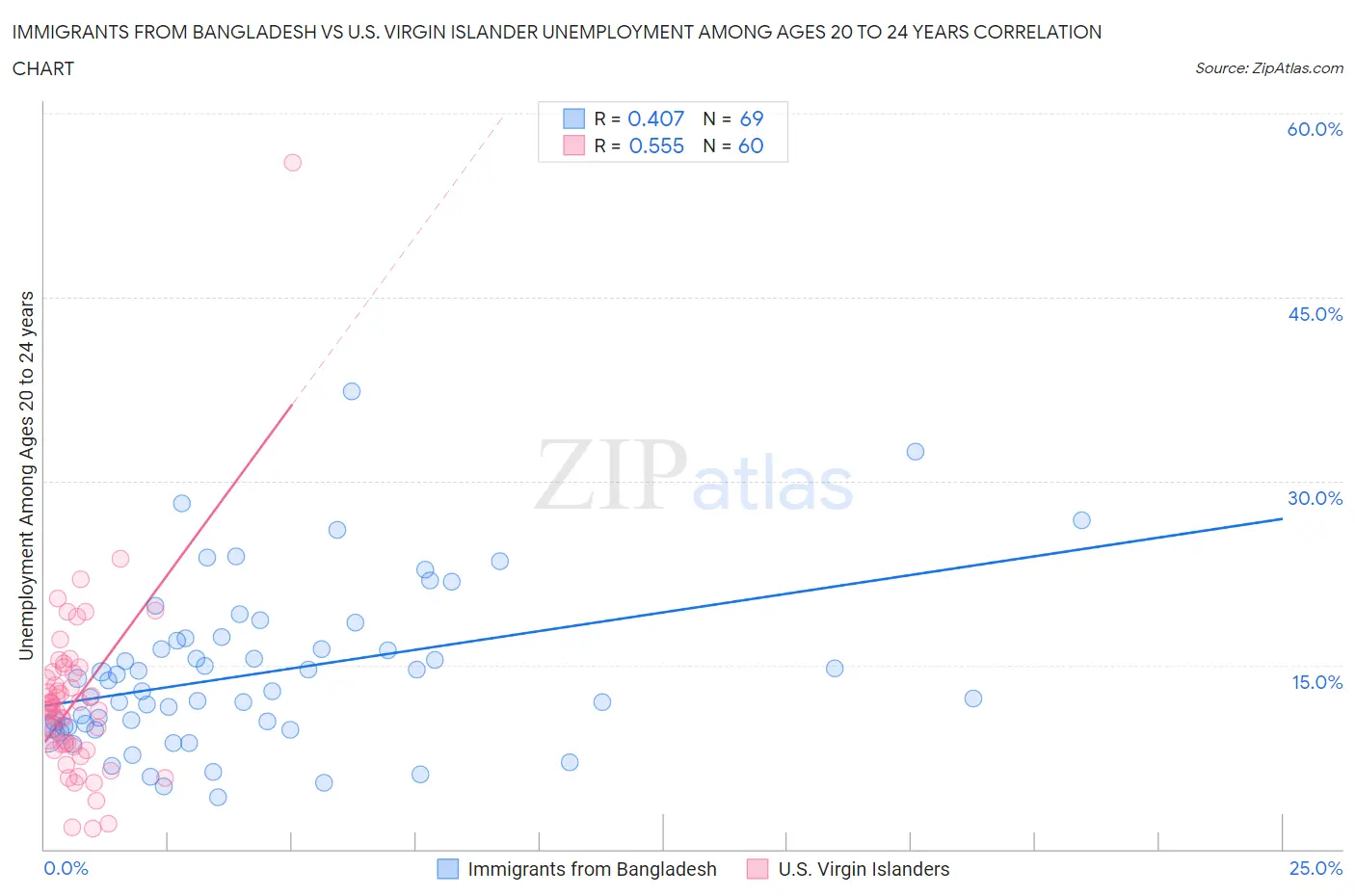 Immigrants from Bangladesh vs U.S. Virgin Islander Unemployment Among Ages 20 to 24 years