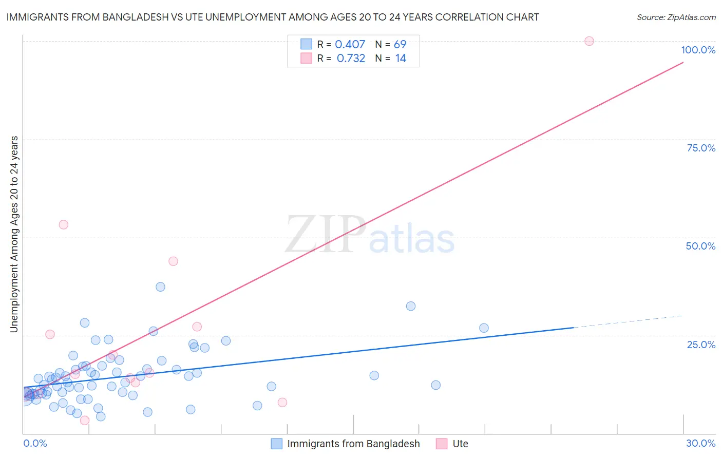 Immigrants from Bangladesh vs Ute Unemployment Among Ages 20 to 24 years