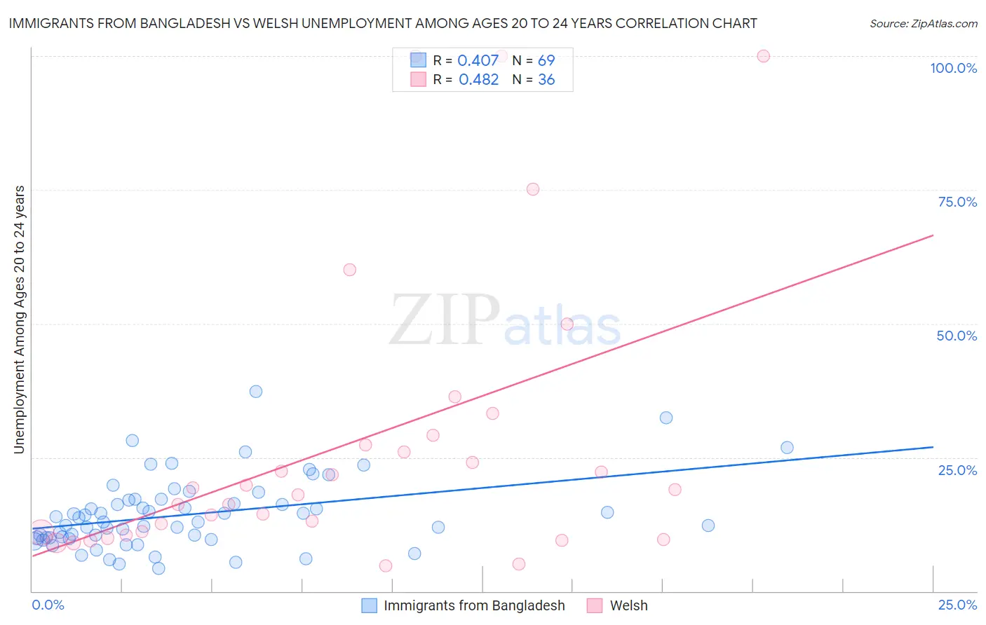 Immigrants from Bangladesh vs Welsh Unemployment Among Ages 20 to 24 years