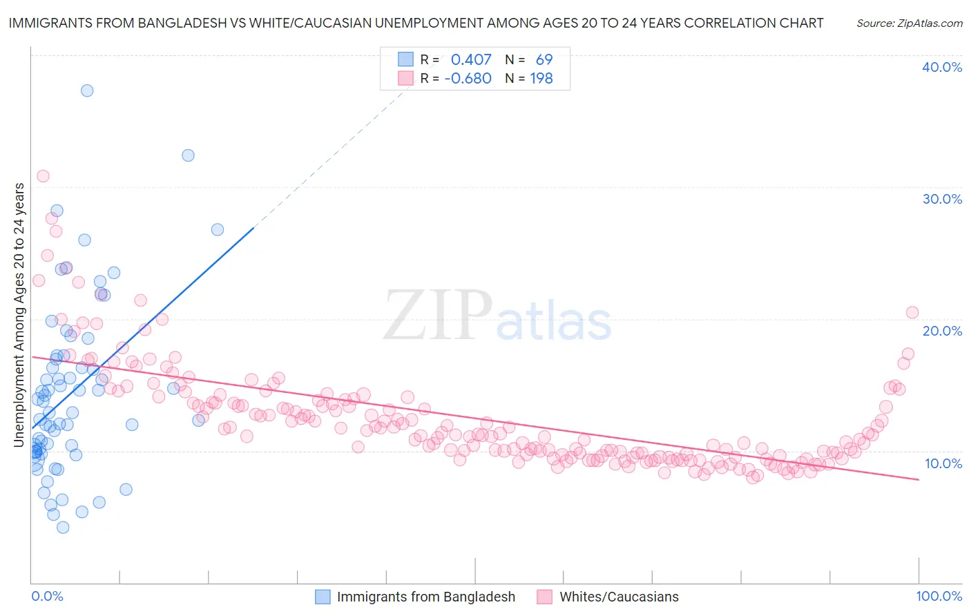 Immigrants from Bangladesh vs White/Caucasian Unemployment Among Ages 20 to 24 years