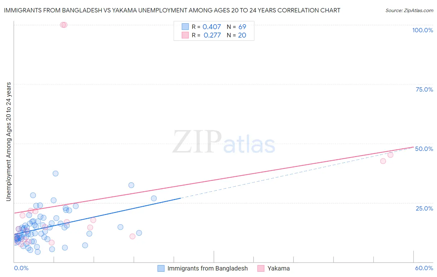 Immigrants from Bangladesh vs Yakama Unemployment Among Ages 20 to 24 years