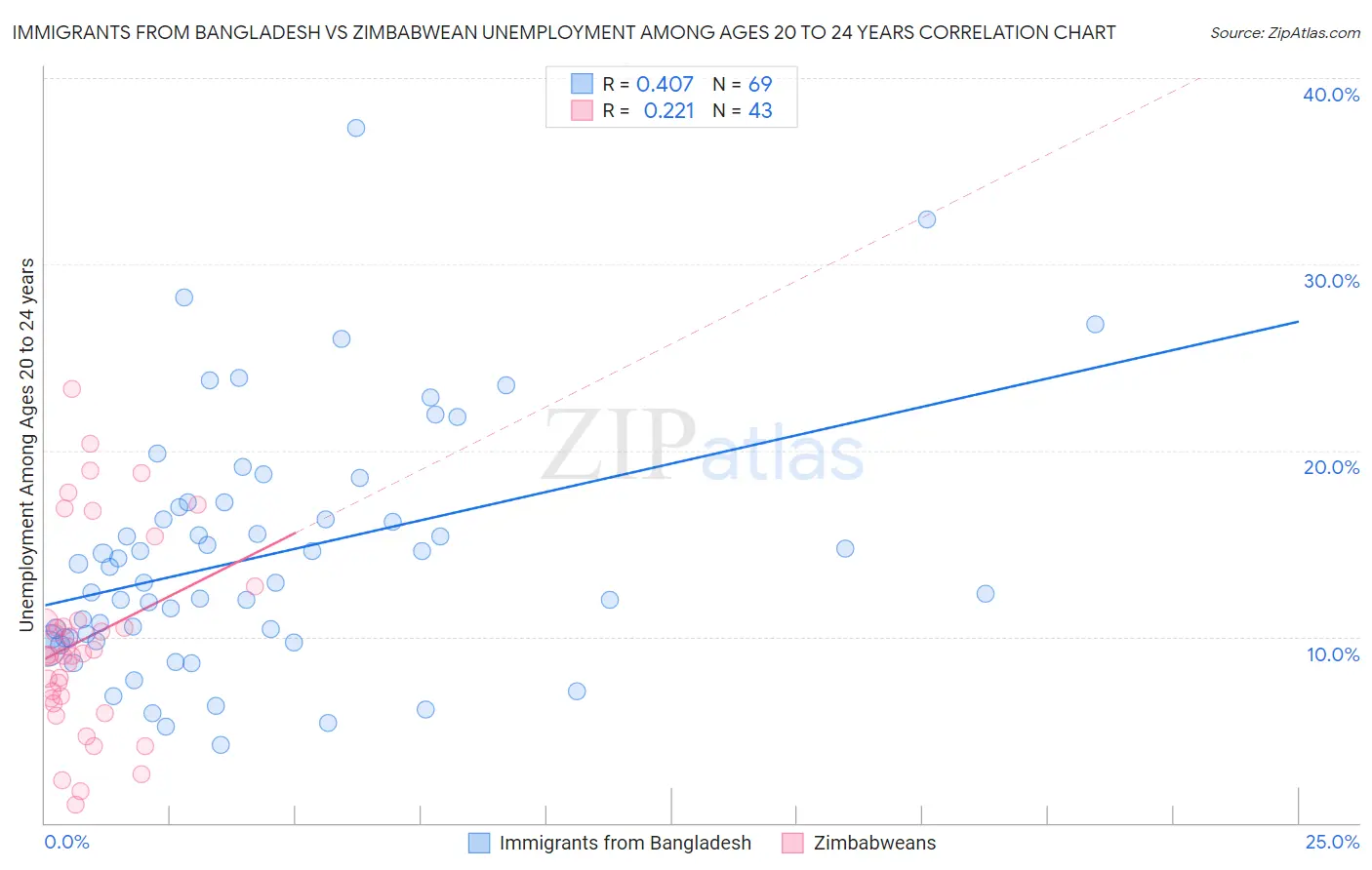 Immigrants from Bangladesh vs Zimbabwean Unemployment Among Ages 20 to 24 years