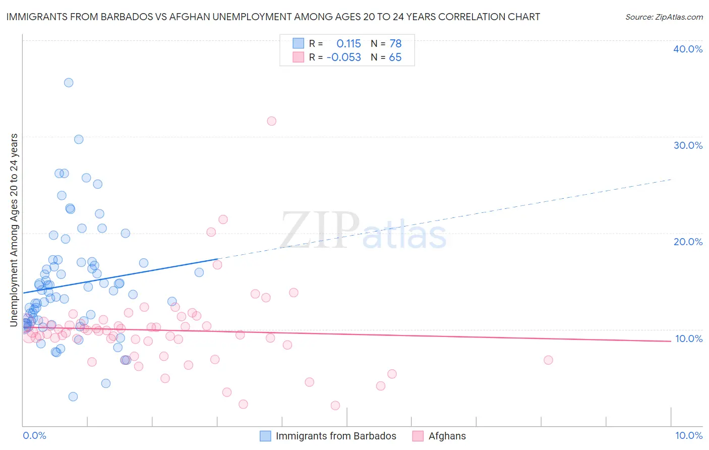 Immigrants from Barbados vs Afghan Unemployment Among Ages 20 to 24 years