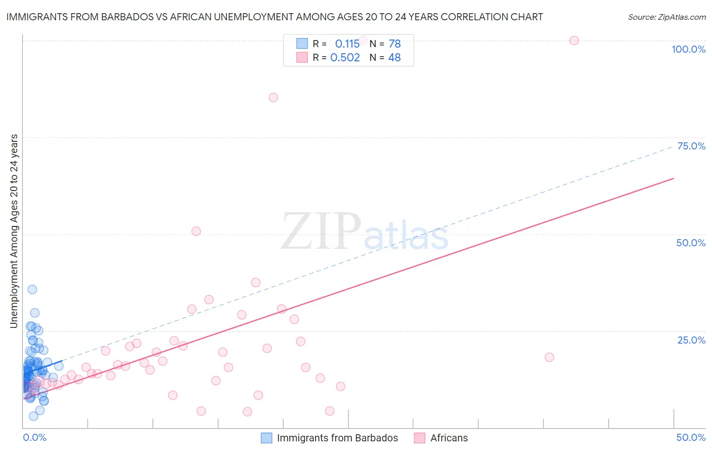 Immigrants from Barbados vs African Unemployment Among Ages 20 to 24 years