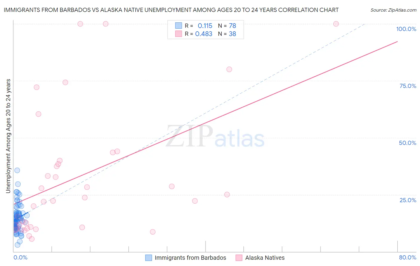 Immigrants from Barbados vs Alaska Native Unemployment Among Ages 20 to 24 years