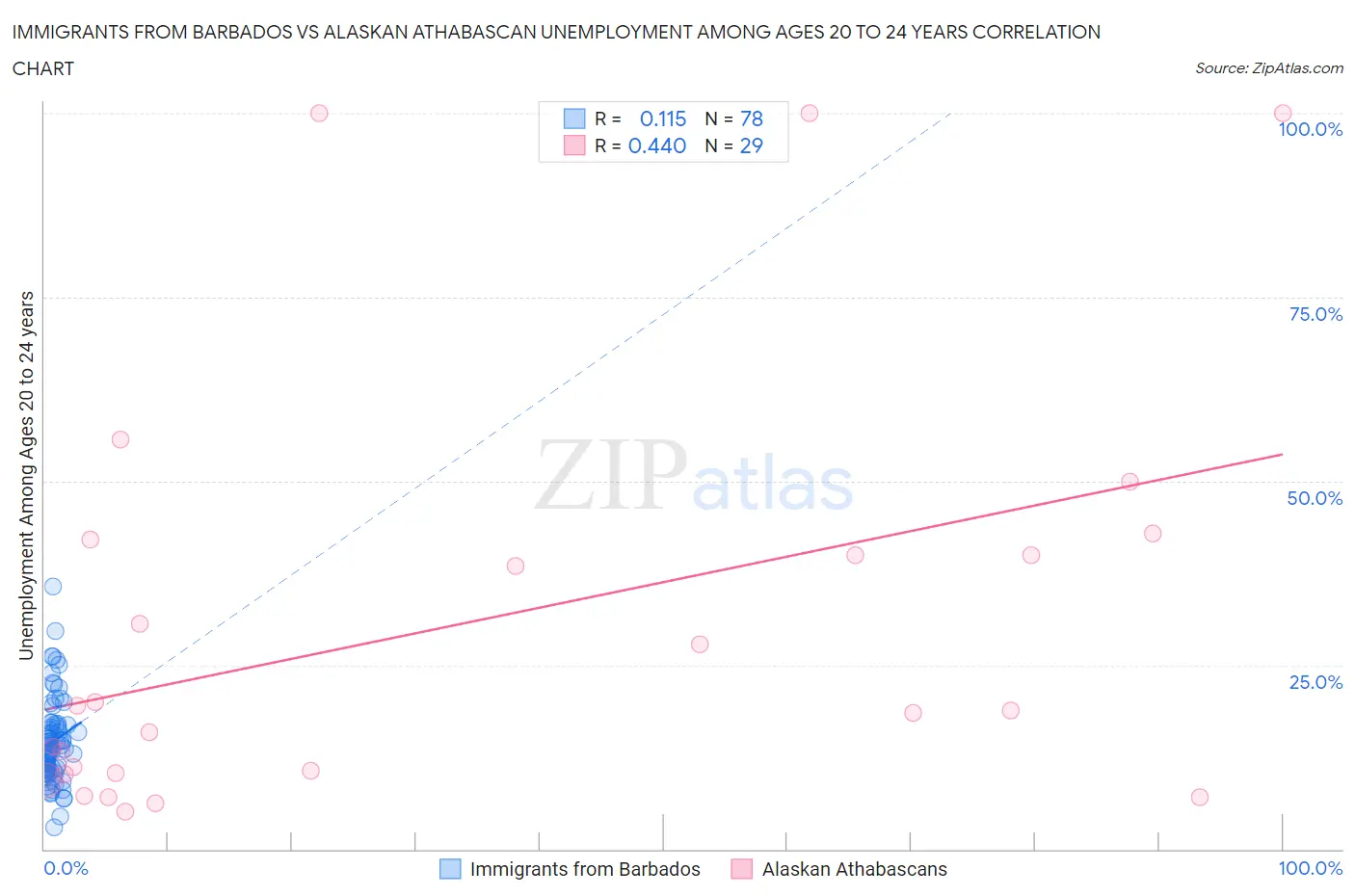 Immigrants from Barbados vs Alaskan Athabascan Unemployment Among Ages 20 to 24 years