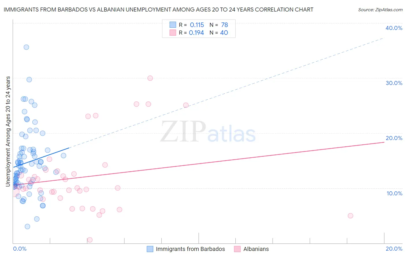 Immigrants from Barbados vs Albanian Unemployment Among Ages 20 to 24 years