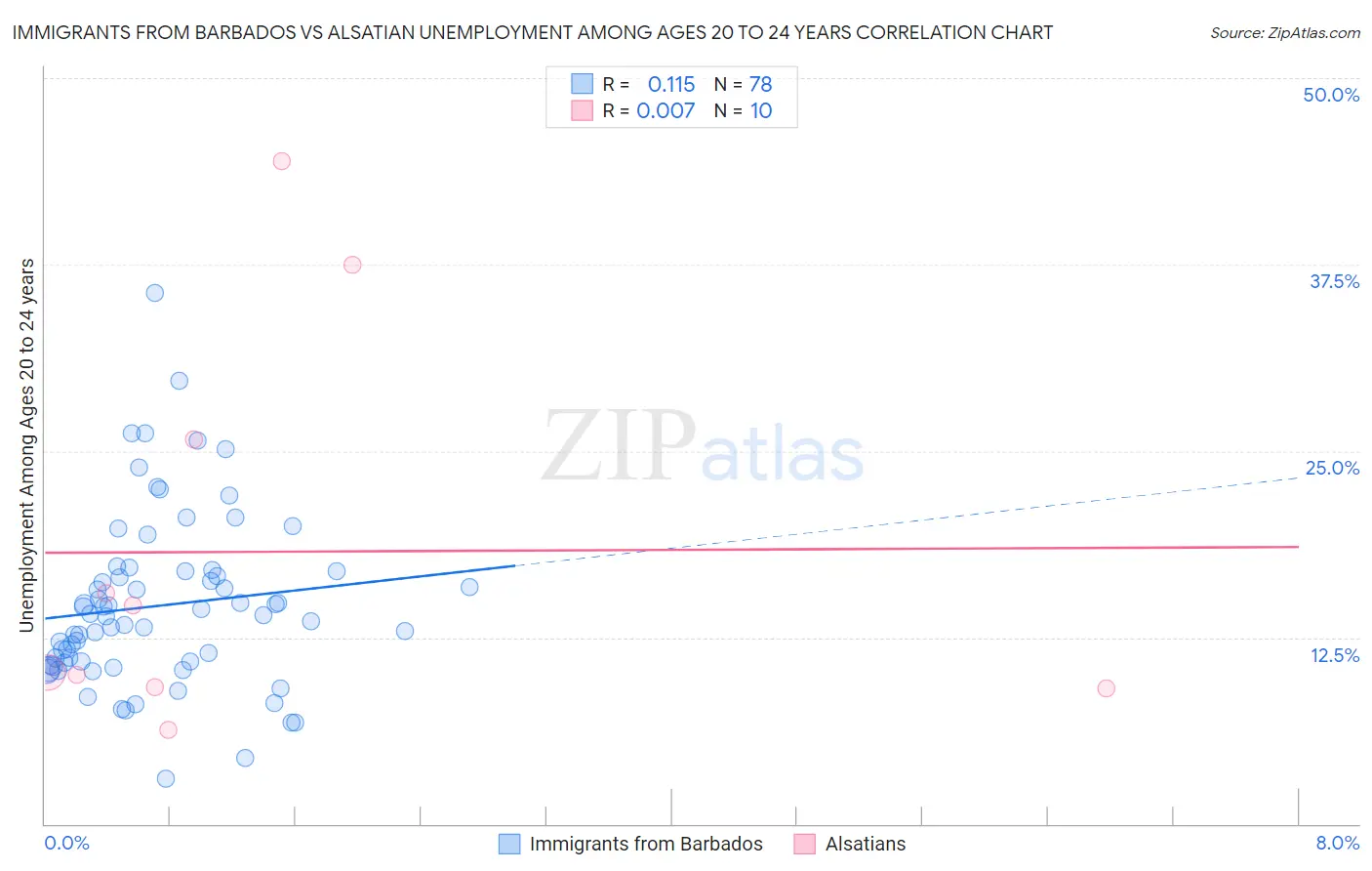 Immigrants from Barbados vs Alsatian Unemployment Among Ages 20 to 24 years