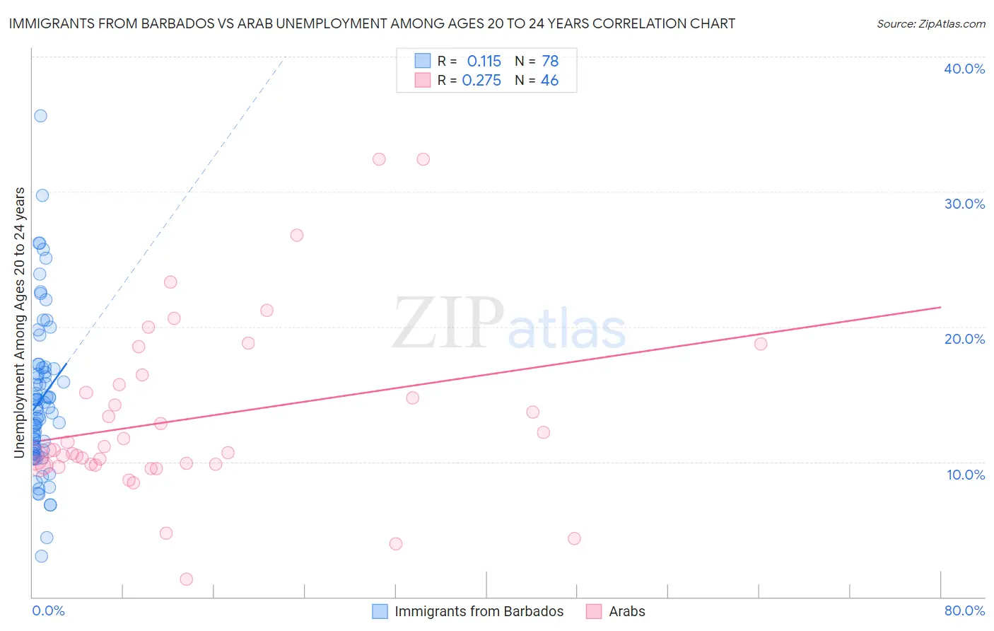 Immigrants from Barbados vs Arab Unemployment Among Ages 20 to 24 years