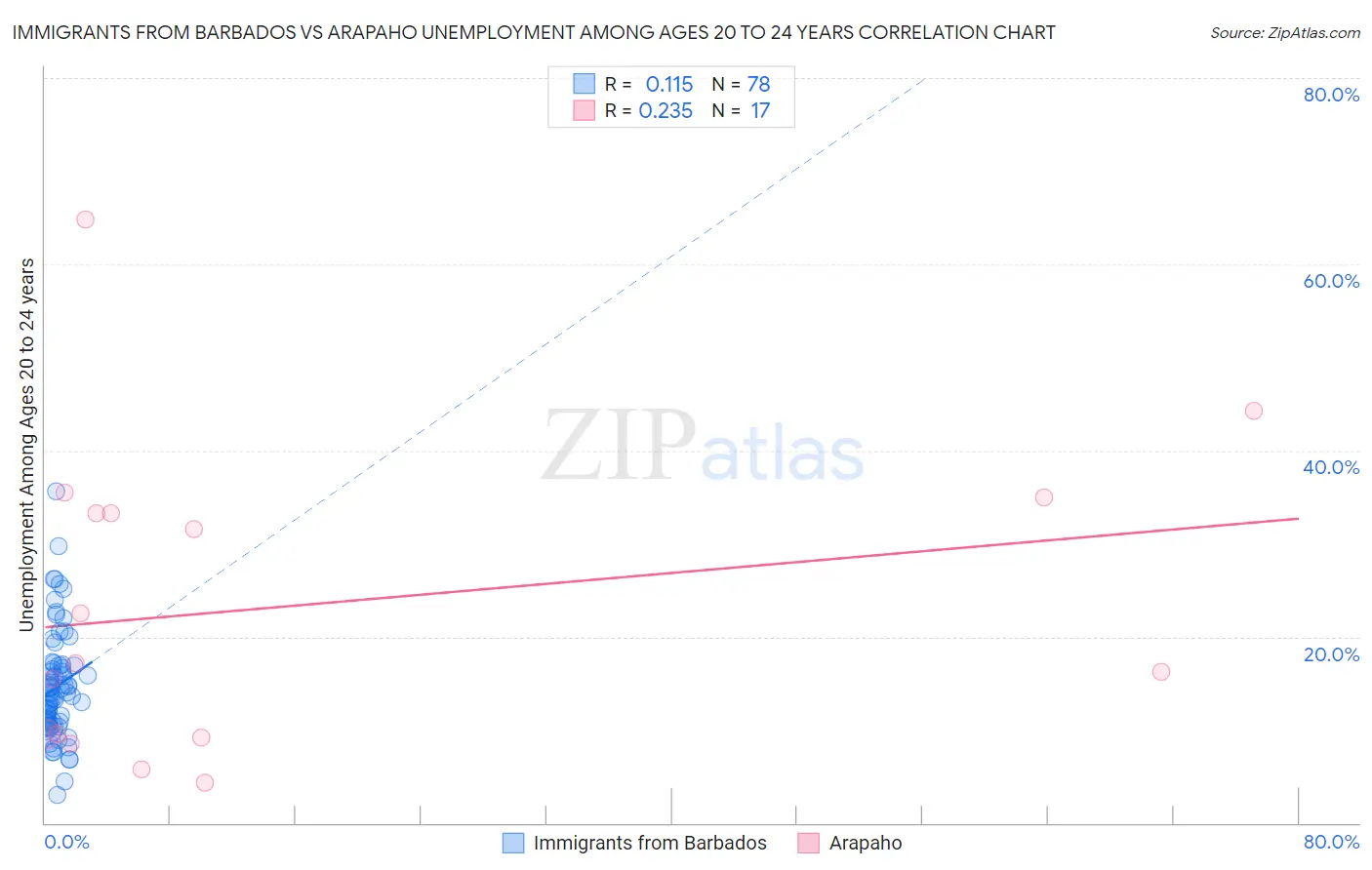 Immigrants from Barbados vs Arapaho Unemployment Among Ages 20 to 24 years