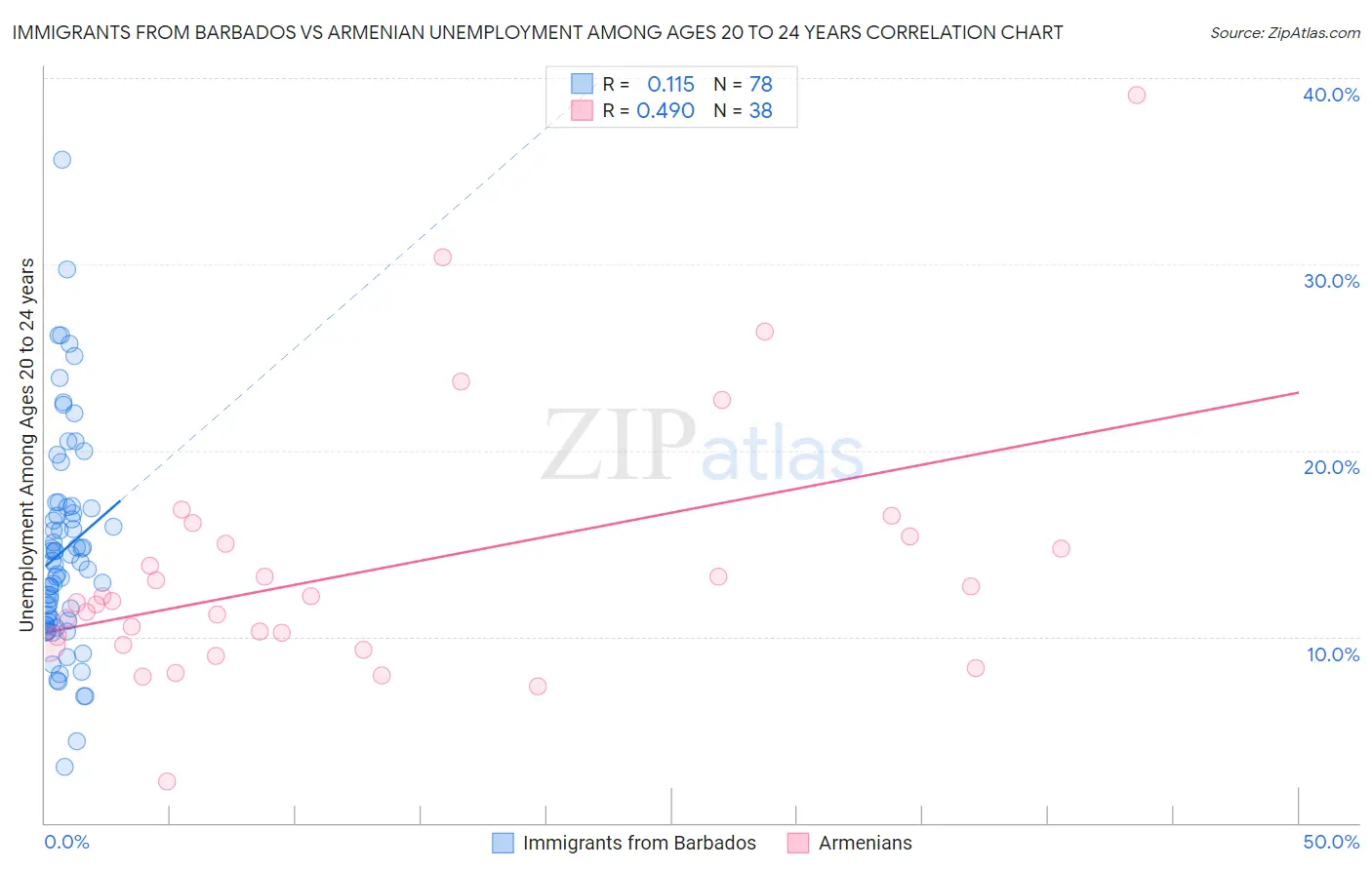 Immigrants from Barbados vs Armenian Unemployment Among Ages 20 to 24 years