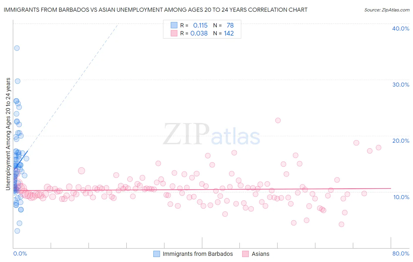 Immigrants from Barbados vs Asian Unemployment Among Ages 20 to 24 years
